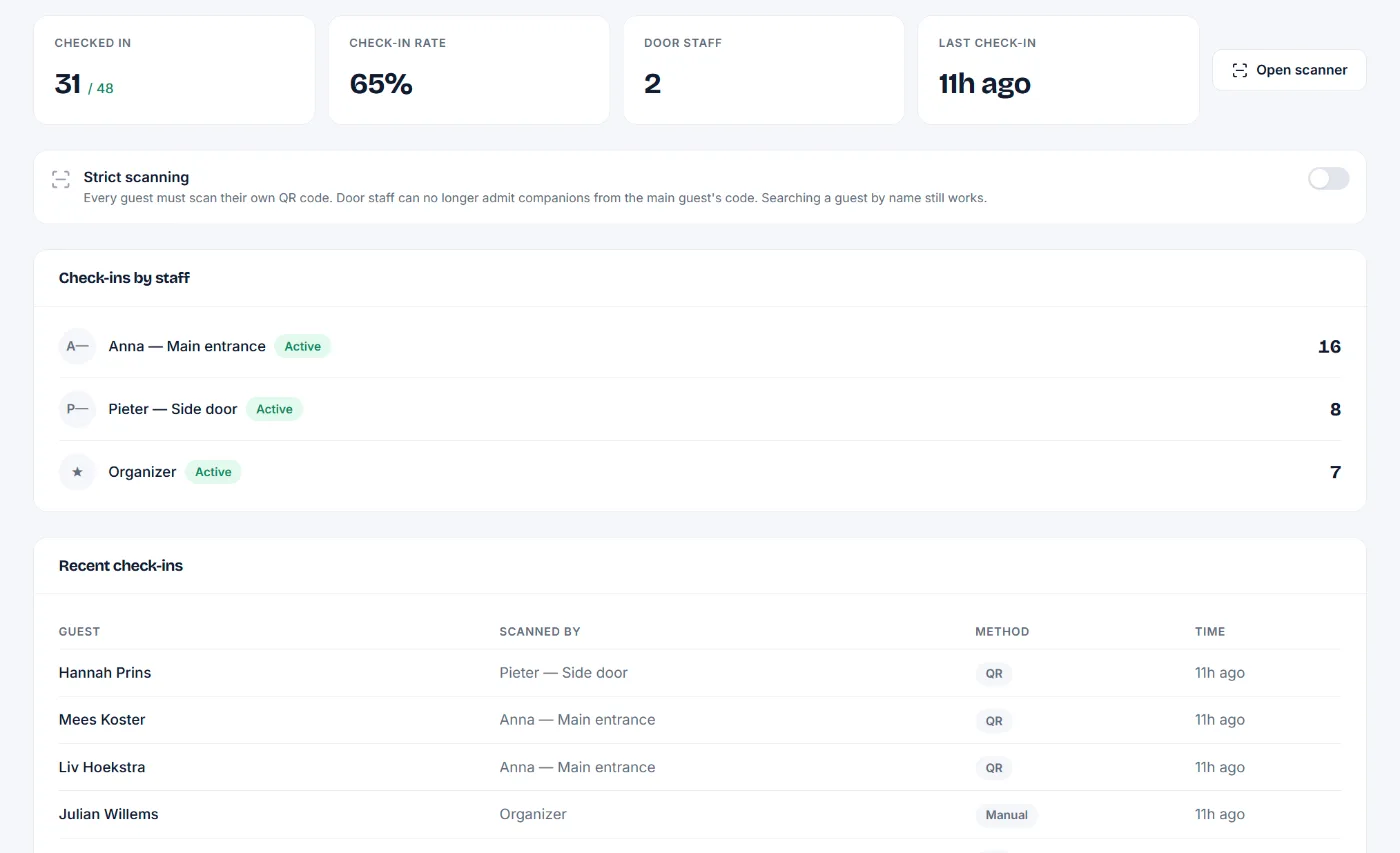 Check-in dashboard for a conference: 31 of 48 checked in, 65% rate, two door staff, check-ins per staff member and recent check-ins